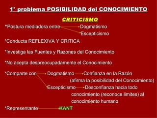 1° problema POSIBILIDAD del CONOCIMIENTO CRITICISMO * Postura mediadora entre  Dogmatismo Escepticismo *Conducta REFLEXIVA Y CRITICA *Investiga las Fuentes y Razones del Conocimiento *No acepta despreocupadamente el Conocimiento *Comparte con  Dogmatismo  Confianza en la Razón (afirma la posibilidad del Conocimiento) Escepticismo  Desconfianza hacia todo  conocimiento (reconoce limites) al conocimiento humano *Representante  KANT   