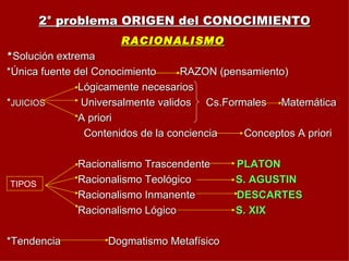 2° problema ORIGEN del CONOCIMIENTO RACIONALISMO * Solución extrema *Única fuente del Conocimiento  RAZON (pensamiento) Lógicamente necesarios * JUICIOS   Universalmente validos  Cs.Formales  Matemática A priori  Contenidos de la conciencia  Conceptos A priori Racionalismo Trascendente  PLATON Racionalismo Teológico  S. AGUSTIN Racionalismo Inmanente  DESCARTES Racionalismo Lógico  S. XIX *Tendencia  Dogmatismo Metafísico TIPOS 