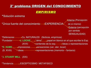 2° problema ORIGEN del CONOCIMIENTO EMPIRISMO * Solución extrema Interna  (Percepción  *Única fuente del conocimiento  EXPERIENCIA  de si mismo) Externa  (percepción por sentido  SENSUALIDAD) *Defensores  Cs. NATURALES  (fácticos, empíricos) *Fundador  J. LOCKE   “alma”  papel en blanco en el que escribe la Exp. (XVII)  contenido de la exp.  Ideas o representaciones * D. HUME   impresiones  sensaciones (ver, oler, tocar) (S. XVIII)  ideas  representaciones (memoria – fantasía)  * J. STUART MILL   (XIX) *Tendencia  ESCEPTICISMO  METAFISICO  