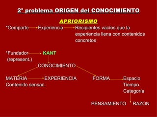 2° problema ORIGEN del CONOCIMIENTO APRIORISMO *Comparte  Experiencia  Recipientes vacíos que la  experiencia llena con contenidos  concretos *Fundador  KANT (represent.) CONOCIMIENTO MATERIA  EXPERIENCIA  FORMA  Espacio Contenido sensac.  Tiempo Categoría PENSAMIENTO  RAZON 