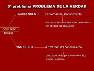 5° problema PROBLEMA DE LA VERDAD TRASCENDENTE  La Verdad del Conocimiento concordancia del contenido del pensamiento  con el OBJETO (Realismo)  CONCEPTO (definición) INMANENTE  La Verdad del conocimiento concordancia del pensamiento consigo  mismo (Idealismo) 