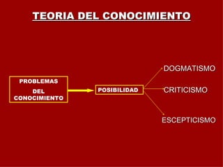 TEORIA DEL CONOCIMIENTO DOGMATISMO CRITICISMO ESCEPTICISMO PROBLEMAS DEL CONOCIMIENTO POSIBILIDAD 