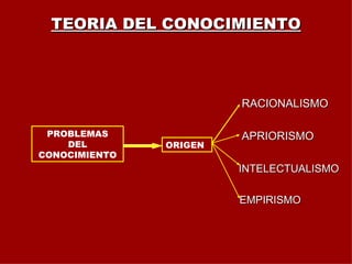 TEORIA DEL CONOCIMIENTO RACIONALISMO APRIORISMO INTELECTUALISMO EMPIRISMO PROBLEMAS DEL CONOCIMIENTO ORIGEN 