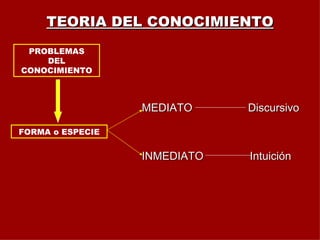 TEORIA DEL CONOCIMIENTO MEDIATO  Discursivo INMEDIATO  Intuición PROBLEMAS DEL CONOCIMIENTO FORMA o ESPECIE 