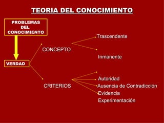 TEORIA DEL CONOCIMIENTO Trascendente  CONCEPTO Inmanente Autoridad CRITERIOS  Ausencia de Contradicción Evidencia Experimentación PROBLEMAS DEL  CONOCIMIENTO VERDAD 