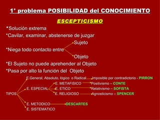 1° problema POSIBILIDAD del CONOCIMIENTO ESCEPTICISMO * Solución extrema *Cavilar, examinar, abstenerse de juzgar Sujeto *Niega todo contacto entre Objeto *El Sujeto no puede aprehender al Objeto *Pasa por alto la función del  Objeto E.General, Absoluto, lógico  o Radical  Imposible por contradictorio -  PIRRON E. METAFISICO  Positivismo –  CONTE E. ESPECIAL  E. ETICO  Relativismo –  SOFISTA TIPOS  E. RELIGIOSO  Agnosticismo –  SPENCER E. METODICO  DESCARTES E. SISTEMATICO 