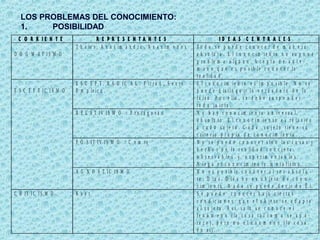 LOS PROBLEMAS DEL CONOCIMIENTO:
1. POSIBILIDAD
C O R R I E N T E R E P R E S E N T A N T E S I D E A S C E N T R A L E S
D O G M A T I S M O
T h a le s , A n a x im a n d r o , A n a x ím e n e s T o d o s e p u e d e c o n o c e r d e m a n e r a
a b s o lu t a . E l c o n o c im i e n t o n o s u p o n e
p r o b le m a a lg u n o . A c e p t a d e a n t e -
m a n o q u e e s p o s ib le c o n o c e r la
r e a li d a d .
E S C E P T . R A D I C A L : P ir r ó n , S e x t o
E m p í r i c o .
E l c o n o c i m ie n t o e s im p o s ib l e . N o s e
p u e d e d is t i n g u ir lo v e r d a d e r o d e l o
f a ls o . P o r e llo , s e d e b e s u s p e n d e r
t o d o j u ic io .
R E L A T I V I S M O : P r o t á g o r a s N o h a y c o n o c im i e n t o u n iv e r s a l,
a b s o lu t o . E l c o n o c im i e n t o e s r e la t iv o
a c a d a s u je t o . C a d a s u j e t o t ie n e s u
c r it e r io p r o p i o d e c o n o c im i e n t o .
P O S I T I V I S M O : C o m t e N o s e p u e d e c o n o c e r s i n o la s c o s a s y
h e c h o s d e la r e a lid a d c o n c r e t a ,
o b s e r v a b le s y e x p e r im e n t a b le s .
N i e g a e l c o n o c i m ie n t o m e t a f í s i c o .
E S C E P T I C I S M O
A G N O S T I C I S M O N o e s p o s ib le c o n o c e r a l s e r a b s o l u -
t o : D i o s . D i o s n o e s o b je t o d e c o n o -
c im i e n t o . N a d a s e p u e d e d e c ir d e É l.
C R I T I C I S M O K a n t S e p u e d e c o n o c e r b a jo c i e r t a s
c o n d i c io n e s : q u e e l o b j e t o s e a d a p t a
a l s u j e t o . A s í, s o lo s e c o n o c e e l
f e n ó m e n o ( la c o s a t a l c o m o s e a p a -
r e c e ) , p e r o n o e l n o u m e n o ( l a c o s a
e n s í) .
 