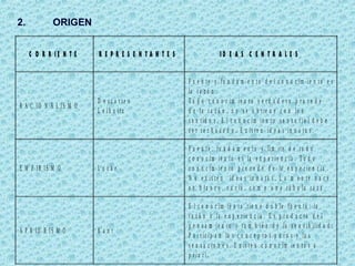 2. ORIGEN
C O R R I E N T E R E P R E S E N T A N T E S I D E A S C E N T R A L E S
R A C IO N A L IS M O
D e s c a r t e s
L e i b n it z
F u e n t e y fu n d a m e n t o d e l c o n o c im ie n t o e s
la r a z ó n .
T o d o c o n o c im ie n t o v e r d a d e r o p r o c e d e
d e la r a z ó n , n o s e o b t ie n e c o n lo s
s e n t id o s . E l c o n o c im ie n t o s e n s o r ia l d e b e
s e r r e c h a z a d o . E x is t e n id e a s in n a t a s .
E M P IR IS M O L o c k e
F u e n t e , fu n d a m e n t o y lí m ite d e t o d o
c o n o c im ie n t o e s la e x p e r ie n c ia . T o d o
c o n o c im ie n t o p r o c e d e d e la e x p e r ie n c ia .
N o e x is t e n id e a s in n a ta s . L a m e n t e n a c e
e n b la n c o , v a c ía , c o m o u n a t á b u la r a s a .
A P R IO R IS M O K a n t
E l c o n o c im ie n t o t ie n e d o b le fu e n te : la
r a z ó n y la e x p e r ie n c ia . E s p r o d u c to d e l
p e n s a m ie n t o y t a m b ié n d e la s e n s ib ilid a d .
P a r t ic ip a n lo s c o n c e p t o s p u r o s y la s
s e n s a c io n e s . E x is t e n c o n o c im ie n to s a
p r i o r i.
 