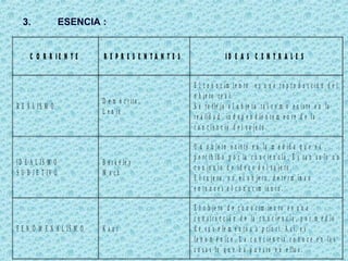 3. ESENCIA :
C O R R I E N T E R E P R E S E N T A N T E S I D E A S C E N T R A L E S
R E A L I S M O
D e m ó c r ito ,
L e n in
E l c o n o c im ie n to e s u n a r e p r o d u c c ió n d e l
o b je to r e a l.
S e r e fle ja a l o b je to ta l c o m o e x is te e n la
r e a lid a d , in d e p e n d ie n te m e n t e d e la
c o n c ie n c ia d e l s u je to .
ID E A L IS M O
S U B J E T IV O
B e r k e le y
M a c h
U n o b je to e x is te e n la m e d id a q u e e s
p e r c ib id o p o r la c o n c ie n c ia . E s ta n s o lo u n
c o n ju n t o d e id e a s d e l s u je to .
E l s u je to , n o e l o b je to , d e te r m in a n
e n to n c e s e l c o n o c im ie n to .
F E N O M E N A L IS M O K a n t
E l o b je to d e c o n o c im ie n to e s u n a
c o n s t r u c c ió n d e la c o n c ie n c ia , p o r m e d io
d e s u s e le m e n to s a p r io r i. A s í, e s
fe n o m é n ic o . L a c o n c ie n c ia c o n o c e e n la s
c o s a s lo q u e h a p u e s to e n e lla s .
 