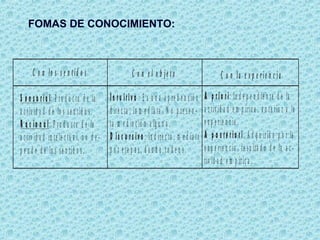 FOMAS DE CONOCIMIENTO:
C o n lo s s e n tid o s C o n e l o b je t o C o n la e x p e rie n c ia
S e n s o ria l
R a c io n a l
: P ro d u c to d e la
a ctiv id a d d e lo s se n tid o s.
: P ro d u c to d e la
a ctiv id a d in te le c tu a l, n o d e -
p e n d e d e lo s se n tid o s.
In tu itiv o
D is c u rs ivo
: E s u n a a p re h e n sió n
d ire c ta , in m e d ia ta . N o p re se n -
ta m e d ia c ió n a lg u n a .
: In d ire c to , m e d ia to
p o r e ta p a s, d a n d o ro d e o s.
A p rio r i
A p o s te rio ri
: In d e p e n d ie n te d e la
a ctiv id a d e m p írica , a n te rio r a la
e x p e rie n cia .
: A d q u irid o p o r la
e x p e rie n cia , re su lta d o d e la a c -
tiv id a d e m p íric a .
 
