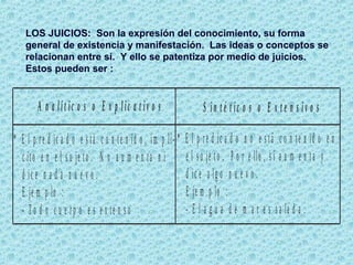 LOS JUICIOS: Son la expresión del conocimiento, su forma
general de existencia y manifestación. Las ideas o conceptos se
relacionan entre sí. Y ello se patentiza por medio de juicios.
Estos pueden ser :
A n a lít ic o s o E x p lic a t iv o s S in t é t ic o s o E x t e n s iv o s
* E l p re d ic a d o e s tá c o n te n id o , im p lí-
c ito e n e l s u je to . N o a u m e n ta n i
d ic e n a d a n u e v o .
E je m p lo :
- T o d o c u e rp o e s e x te n s o
* E l p re d ic a d o n o e stá c o n te n id o e n
e l su je to . P o r e llo , s í a u m e n ta y
d ic e a lg o n u e v o .
E je m p lo :
- E l a g u a d e m a r e s sa la d a .
 