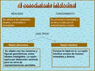 Razón discursiva
Su objeto son los números y
figuras geométricas, entes
ideales inteligibles. La razón
opera por deducción racional,
pero se sirve de
representaciones sensibles
Razón intuitiva
Conoce lo ideal en sí. La razón
intuitiva conoce de manera
inmediata y directa.
REALIDAD CONOCIMIENTO
Se refiere a las realidades
ideales, universales e
inmutables
Es universal e inmutable y
se lleva a cabo por el
entendimiento o razón
DOS TIPOS
 