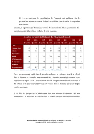 21
Grégoire Sélégny, Le développement de l’industrie des drones (RPAS) civils,
une opportunité de réindustrialisation française
 Il y a un processus de consolidation de l’industrie qui s’effectue via des
partenariats ou des actions de fusions/ acquisitions dans le cadre d’intégrations
horizontales
En outre, la répartition par domaines d’activité de l’industrie des RPAS, peut donner des
indications quant à l’évolution probable de cette industrie.
5Source : UVS International , RPAS The Global Perspectives 2012-13, 10th edition
Après une croissance rapide dans le domaine militaire, la croissance tend à se ralentir
dans ce domaine. A contrario, les solutions civiles / commerciales et hybrides sont en net
augmentation depuis 2005. Cette évolution traduit, une pression forte des industriels et
des acteurs civils pour créer une réponse aux besoins dans ce domaine qui se font de plus
en plus nombreux.
A ce titre, les perspectives d’applications dans des secteurs du domaine civil sont
nombreuses. Les prévisions de croissance sur ce secteur sont elles aussi très intéressantes.
Evolution par année de l'industrie des RPAS dans le monde
2005 2006 2007 2008 2009 2010 2011 2012
Quantité Quantité Quantité Quantité Quantité Quantité Quantité Quantité
Civil/
Commerciale 55 47 61 115 150 171 175 217
Miltaire 397 413 491 578 683 631 674 548
Application
double 44 77 117 242 260 283 318 353
RPAS au stade
de recherche 35 31 46 54 66 66 69 73
RPAS en
développement 219 217 269 293 329 301 310 187
 