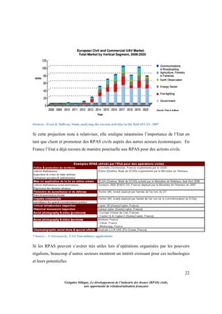 22
Grégoire Sélégny, Le développement de l’industrie des drones (RPAS) civils,
une opportunité de réindustrialisation française
6Source : Frost & Sullivan, Study analysing the current activities in the field of UAV, 2007
Si cette projection reste à relativiser, elle souligne néanmoins l’importance de l’Etat en
tant que client et promoteur des RPAS civils auprès des autres acteurs économiques. En
France l’Etat a déjà recours de manière ponctuelle aux RPAS pour des actions civils.
7 Source : UASresearch, UAS Non-military applications
Si les RPAS peuvent s’avérer très utiles lors d’opérations organisées par les pouvoirs
régaliens, beaucoup d’autres secteurs montrent un intérêt croissant pour ces technologies
et leurs potentielles
 
