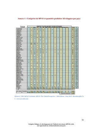 56
Grégoire Sélégny, Le développement de l’industrie des drones (RPAS) civils,
une opportunité de réindustrialisation française
Annexe 1 : Catégories de RPAS et quantités produites/ développées par pays
18Source : 2012 RPAS Yearbook - RPAS: The Global Perspective - 10th Edition - June 2012 - Blyenburgh& Co
© - www.uvs-info.com -
 