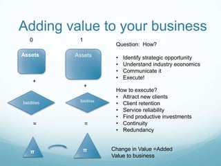 Adding value to your business
    0          1
                              Question: How?
Αssets        Assets          •   Identify strategic opportunity
                              •   Understand industry economics
                              •   Communicate it
                              •   Execute!
      +
                   +
                              How to execute?
                              • Attract new clients
               liabilities
liabilities                   • Client retention
                              • Service reliability
                              • Find productive investments
        =          =          • Continuity
                              • Redundancy


    π           π            Change in Value =Added
                             Value to business
 