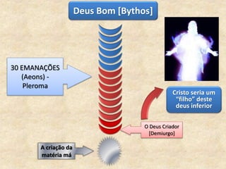 Deus Bom [Bythos]
30 EMANAÇÕES
(Aeons) -
Pleroma
O Deus Criador
[Demiurgo]
A criação da
matéria má
Cristo seria um
“filho” deste
deus inferior
 