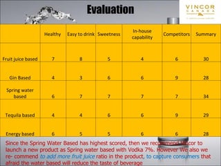 Evaluation Since the Spring Water Based has highest scored, then we recommend Vincor to launch a new product as Spring water based with Vodka 7%. However We also we re- commend  to add more fruit juice  ratio in the product , to capture consumers  that afraid the water based will reduce the taste of beverage    Healthy  Easy to drink Sweetness In-house capability Competitors Summary Fruit juice based 7 8 5 4 6 30 Gin Based 4 3 6 6 9 28 Spring water based 6 7 7 7 7 34 Tequila based 4 4 6 6 9 29 Energy based 6 5 5 6 6 28 