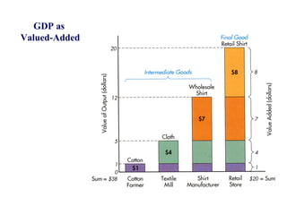GDP as
Valued-Added
 