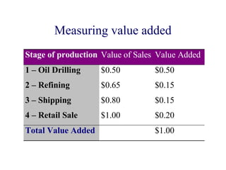 Measuring value added
Stage of production Value of Sales Value Added
1 – Oil Drilling    $0.50         $0.50
2 – Refining        $0.65         $0.15
3 – Shipping        $0.80         $0.15
4 – Retail Sale     $1.00         $0.20
Total Value Added                 $1.00
 