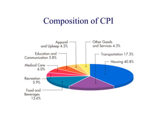 Composition of CPI
 