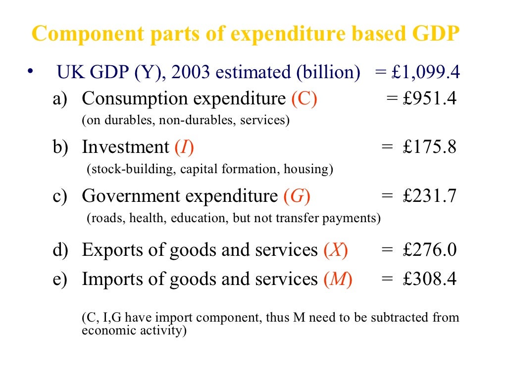Gross National Product