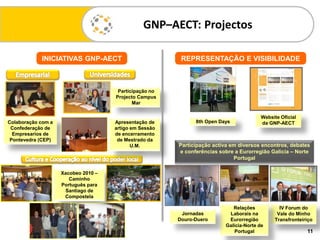 Participação no
Projecto Campus
Mar
INICIATIVAS GNP-AECT
Colaboração com a
Confederação de
Empresarios de
Pontevedra (CEP)
Xacobeo 2010 –
Caminho
Português para
Santiago de
Compostela
REPRESENTAÇÃO E VISIBILIDADE
Website Oficial
da GNP-AECT
IV Forum do
Vale do Minho
Transfronteiriço
Relações
Laborais na
Eurorregião
Galicia-Norte de
Portugal 11
Jornadas
Douro-Duero
8th Open DaysApresentação de
artigo em Sessão
de encerramento
de Mestrado da
U.M. Participação activa em diversos encontros, debates
e conferências sobre a Eurorregião Galicia – Norte
Portugal
GNP–AECT: Projectos
 
