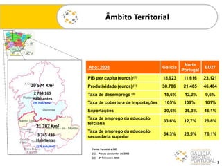 Âmbito Territorial
3
Fonte: Eurostat e INE
(1) Preços constantes de 2005
(2) 2º Trimestre 2010
3 745 439
Habitantes
(176 Hab/Km2)
2 784 169
Habitantes
(94 Hab/Km2)
21 287 Km2
29 574 Km2
Ano: 2008 Galicia
Norte
Portugal
EU27
PIB per capita (euros) (1) 18.923 11.616 23.121
Produtividade (euros) (1) 38.706 21.465 46.464
Taxa de desemprego (2) 15,6% 12,2% 9,6%
Taxa de cobertura de importações 105% 109% 101%
Exportações 30,6% 35,3% 46,1%
Taxa de emprego da educação
terciaria
33,6% 12,7% 26,8%
Taxa de emprego da educação
secundaria superior
54,3% 25,5% 76,1%
 