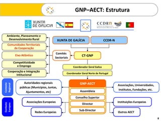 GNP–AECT: Estrutura
8
CT-GNP
XUNTA DE GALÍCIA CCDR-N
Autoridades regionais
públicas (Municípios, Juntas,
Ajuntamentos, etc)
Associações, Universidades,
Institutos, Fundações, etc.
Contexto
Regional
Contexto
Europeu
Associações Europeias
Redes Europeias
Instituições Europeias
Outros AECT
Comités
Sectoriais
Comunidades Territoriais
de Cooperação
Eixo Atlântico
Competitividade
e Emprego
Cooperação e Integração
Intitucional
Ambiente, Planeamento e
Desenvolvimento Rural
Coordenador Geral Galiza
Coordenador Geral Norte de Portugal
GNP-AECT
Director
Sub-Director
Conselho Superior
Assembleia
 