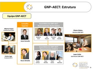 GNP–AECT: Estrutura
Equipa GNP-AECT
Carlos Lage
Presidente CCDR-N
Alberto Feijoó
Presidente Xunta Galicia Elvira Vieira
Directora GNP-AECT
Juan Lirón
Sub-Director GNP-AECT
Jesús
Gamallo
Teresa
Lehman
Conselho
Superior
Assembleia do GNP-AECT
Representantes Xunta Galicia
José
Vásquez
Francisco
Seijo
Norberto
Urzal
Assembleia do GNP-AECT
Representantes CCDR-N
Nuno
Almeida
Paulo
Gomes
Rui
Monteiro
Nuno Almeida
Jesús Gamallo
9
 