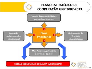 PLANO ESTRATÉGICO DE
COOPERAÇÃO GNP 2007-2013
10
Eixos
Prioritários
3
1
2
4
Integração
sócio-económica
e institucional
Fomento da competitividade e
promoção do emprego
Ordenamento do
Território
e Acessibilidades
Meio Ambiente, património
e prevenção de riscos
COESÃO ECONÓMICA E SOCIAL DA EURORREGIÃO
 