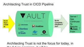 Build
Start -
CODE
IN
Build
Complete -
PRODUCT
OUT
Architecting Trust in CICD Pipeline
Server /
App
Continues
To
Require
Secrets
From
Architecting Trust is not the focus for today, in
 