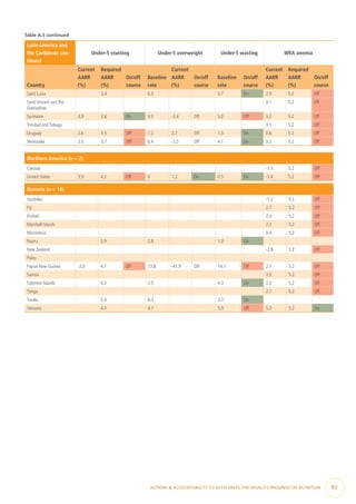 Latin America and
the Caribbean con-
tinued
Under-5 stunting Under-5 overweight Under-5 wasting WRA anemia
Country
Current
AARR
(%)
Required
AARR
(%)
On/off
course
Baseline
rate
Current
AARR
(%)
On/off
course
Baseline
rate
On/off
course
Current
AARR
(%)
Required
AARR
(%)
On/off
course
Saint Lucia 3.4 6.3 3.7 On 2.9 5.2 Off
Saint Vincent and the
Grenadines
3.1 5.2 Off
Suriname 4.9 3.6 On 4.0 -3.4 Off 5.0 Off 3.2 5.2 Off
Trinidad and Tobago 3.1 5.2 Off
Uruguay 2.6 3.5 Off 7.2 2.7 Off 1.3 On 0.6 5.2 Off
Venezuela 2.5 3.7 Off 6.4 -2.2 Off 4.1 On 3.2 5.2 Off
Northern America (n = 2)
Canada -1.5 5.2 Off
United States 3.9 4.2 Off 6 1.2 On 0.5 On -3.4 5.2 Off
Oceania (n = 14)
Australia -1.2 5.2 Off
Fiji 2.7 5.2 Off
Kiribati 2.3 5.2 Off
Marshall Islands 2.3 5.2 Off
Micronesia 0.4 5.2 Off
Nauru 3.9 2.8 1.0 On
New Zealand -2.8 5.2 Off
Palau
Papua New Guinea -3.0 4.7 Off 13.8 -41.9 Off 14.1 Off 2.1 5.2 Off
Samoa 2.0 5.2 Off
Solomon Islands 4.3 2.5 4.3 On 2.3 5.2 Off
Tonga 2.1 5.2 Off
Tuvalu 3.9 6.3 3.3 On
Vanuatu 4.3 4.7 5.9 Off 5.2 5.2 On
Table A.3 continued
ACTIONS & ACCOUNTABILITY TO ACCELERATE THE WORLD’S PROGRESS ON NUTRITION  83
 