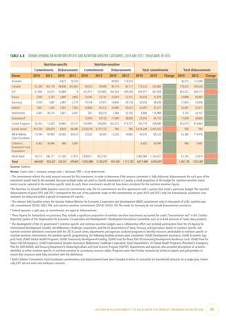 TABLE A.4  DONOR SPENDING ON NUTRITION-SPECIFIC AND NUTRITION-SENSITIVE CATEGORIES, 2010 AND 2012 (THOUSANDS OF US$)
Nutrition-specific Nutrition-sensitive
Total commitments Total disbursementsCommitments Disbursements Commitments Disbursements
Donor 2010 2012 2010 2012 2010 2012 2010 2012 2010 2012 Change 2010 2012 Change
Australia 6,672 16,516 49,903 114,553 56,575 131,069
Canadaa
61,280 163,118 98,846 205,463 49,053 76,948 80,179 90,171 110,333 240,066   179,025 295,634  
EUb
67,060 24,075 50,889 8 425,917 543,883 392,563 309,209 492,977 567,958   443,452 309,217  
France 3,585 4,737 2,895 3,852 23,340 27,141 23,003 27,141 26,925 31,878   25,898 30,993  
Germanyc
4,550 1,687 2,987 2,719 19,104 37,951 18,856 29,139 23,654 39,638   21,843 31,858  
Irelandd
7,691 7,565 7,691 7,565 34,806 45,412 34,806 45,412 42,497 52,977   42,497 52,977  
Netherlands 4,487 36,314 2,661 4,007 381 80,674 2,484 20,160 4,868 116,988   5,145 24,167  
Switzerlande
23,976 43,733 21,099 28,800 23,976 43,733   21,099 28,800  
United Kingdom 20,762 12,925 39,860 63,127 164,992 246,065 302,215 412,737 185,754 258,990   342,075 475,864  
United Statesf
414,730 339,879 8,820 68,380 3,259,518 3,157,153 TBD TBD 3,674,248 3,497,032   TBD TBD
Bill & Melinda
Gates Foundation
19,540 49,960 50,060 80,610 23,330 18,560 12,320 34,860 42,870 68,520   62,380 115,470  
Children’s
Investment Fund
Foundationg
6,402 36,996 980 5,481 6,402 36,996   980 5,481  
World Bank 54,513 248,171 61,160 21,873 1,928,471 852,750 1,982,984 1,100,921   61,160 21,873  
Total 664,600 925,427 333,521 479,601 5,952,888 5,130,270 937,428 1,112,182 6,617,488 6,055,697   1,262,129 1,523,403  
Source: Authors.
Notes: Green color = increase; orange color = decrease;TBD = to be determined.
a
The commitment reflects the total amount reserved for this investment. In order to determine if the amount committed is fully disbursed, disbursements for each year of the
investment would need to be reviewed. Because multiple codes are used to classify investments in Canada, a small proportion of the budget for nutrition-sensitive invest-
ments may be captured in the nutrition-specific total.As such, these investments would not have been considered for the nutrition-sensitive figures.
b
The Nutrition for Growth (N4G) baseline covers EU commitments only.The EU commitments are firm agreements with a partner that entail a particular budget.The reported
disbursements of years 2010 and 2012 correspond to the sum of the payments made on the commitments on years 2010 and 2012 only. For humanitarian assistance, com-
mitments are disbursed within a period of maximum 24 months.
c
The relevant N4G baseline covers the German Federal Ministry for Economic Cooperation and Development (BMZ) commitment only (in thousands of US$): nutrition-spe-
cific commitments (2010): US$1,766; and nutrition-sensitive commitments (2010): US$19,104.The totals for Germany do not include humanitarian assistance.
d
Ireland operates a cash year, so commitments are equal to disbursements.
e
These figures for Switzerland are provisory.They include a significant proportion of nutrition-sensitive investments accounted for under “humanitarian aid” in the Creditor
Reporting System of the Organisation for Economic Co-operation and Development’s Development Assistance Committee, such as in-kind provision of Swiss dairy products.
f
The development of the US government’s nutrition-specific and nutrition-sensitive budgets was a collaborative effort and included participation from the US Agency for
International Development (USAID), the Millennium Challenge Corporation, and the US Departments of State,Treasury, and Agriculture. Based on nutrition-specific and
nutrition-sensitive definitions consistent with the 2013 Lancet series, departments and agencies analyzed programs to identify resources attributable to nutrition-specific or
nutrition-sensitive interventions. For nutrition-specific programming, the following funding streams were considered: USAID Development Assistance; USAID Economic Sup-
port Fund; USAID Global Health Programs; USAID Community Development Funding; USAID Food for Peace Title II/Community Development Resilience Fund; USAID Food for
Peace Title II/Emergency; USAID International Disaster Assistance; Millennium Challenge Corporation; State Department’s US Global Health Programs (President’s Emergency
Plan for AIDS Relief); and Treasury Department’s Global Agriculture and Food Security Program (GAFSP). Departments and agencies also provided descriptions of activities
identified as either nutrition-specific or nutrition-sensitive to accompany resource tables. Programs were then further reviewed by technical experts and policymakers to
ensure that resources were fully consistent with the definitions.
g
Both Children’s Investment Fund Foundation commitments and disbursements have been included in terms of contracted (or transferred) amounts for a single year; histori-
cally CIFF did not enter into multiyear contracts. 
ACTIONS & ACCOUNTABILITY TO ACCELERATE THE WORLD’S PROGRESS ON NUTRITION  85
 