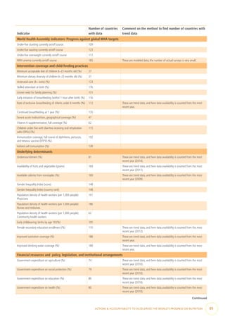Indicator
Number of countries
with data
Comment on the method to find number of countries with
trend data
World Health Assembly indicators: Progress against global WHA targets
Under-five stunting currently on/off course 109
Under-five wasting currently on/off course 123
Under-five overweight currently on/off course 117
WRA anemia currently on/off course 185 These are modeled data; the number of actual surveys is very small.
Intervention coverage and child-feeding practices
Minimum acceptable diet of children 6–23 months old (%) 27
Minimum dietary diversity of children 6–23 months old (%) 27
Antenatal care (4+ visits) (%) 123
Skilled attendant at birth (%) 176
Unmet need for family planning (%) 131
Early initiation of breastfeeding (within 1 hour after birth) (%) 116
Rate of exclusive breastfeeding of infants under 6 months (%) 112 These are trend data, and here data availability is counted from the most
recent year.
Continued breastfeeding at 1 year (%) 120
Severe acute malnutrition, geographical coverage (%) 47
Vitamin A supplementation, full coverage (%) 62
Children under five with diarrhea receiving oral rehydration
salts (ORSs) (%)
115
Immunization coverage, full course of diphtheria, pertussis,
and tetanus vaccine (DTP3) (%)
192
Iodized salt consumption (%) 128
Underlying determinants
Undernourishment (%) 81 These are trend data, and here data availability is counted from the most
recent year (2014).
Availability of fruits and vegetables (grams) 169 These are trend data, and here data availability is counted from the most
recent year (2011).
Available calories from nonstaples (%) 169 These are trend data, and here data availability is counted from the most
recent year (2009).
Gender Inequality Index (score) 148
Gender Inequality Index (country rank) 148
Population density of health workers (per 1,000 people):
Physicians
191
Population density of health workers (per 1,000 people):
Nurses and midwives
186
Population density of health workers (per 1,000 people):
Community health workers
62
Early childbearing: births by age 18 (%) 105
Female secondary education enrollment (%) 110 These are trend data, and here data availability is counted from the most
recent year (2012).
Improved sanitation coverage (%) 188 These are trend data, and here data availability is counted from the most
recent year.
Improved drinking water coverage (%) 189 These are trend data, and here data availability is counted from the most
recent year.
Financial resources and policy, legislation, and institutional arrangements
Government expenditure on agriculture (%) 74 These are trend data, and here data availability is counted from the most
recent year (2010).
Government expenditure on social protection (%) 79 These are trend data, and here data availability is counted from the most
recent year (2010).
Government expenditure on education (%) 80 These are trend data, and here data availability is counted from the most
recent year (2010).
Government expenditure on health (%) 80 These are trend data, and here data availability is counted from the most
recent year (2010).
Continued
ACTIONS & ACCOUNTABILITY TO ACCELERATE THE WORLD’S PROGRESS ON NUTRITION  89
 