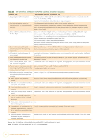 10  GLOBAL NUTRITION REPORT 2014
TABLE 2.2  HOW NUTRITION CAN CONTRIBUTE TO THE PROPOSED SUSTAINABLE DEVELOPMENT GOALS (SDGs)
Proposed SDG Contribution of nutrition to proposed SDG
1.  End poverty in all its forms everywhere Preventing stunting in children under 36 months old makes it less likely that they will live in households below the
poverty line (Hoddinott et al. 2013).
Improved nutrition status boosts adult productivity and wages in heavy work.
2.  End hunger, achieve food security and
improved nutrition, and promote sustainable
agriculture
Optimal breastfeeding and complementary feeding improve individual food security.
Progress on two World Health Assembly (WHA) indicators—stunting and wasting—promotes nutrition security.
A focus on prepregnancy and the first 1,000 days after conception reduces risk of low birth weight and improves
women’s nutrition status.
3.  Ensure healthy lives and promote well-being
for all at all ages
Micronutrient malnutrition and girls’ stunting are linked to subsequent maternal mortality and low birth weight.
Forty-five percent of all under-five deaths are linked to undernutrition (Black et al. 2013).
Stunting is linked to the eventual onset of noncommunicable diseases (NCDs) and lower adult productivity.
Reducing overweight and obesity will contribute to lower NCDs.
Good nutrition is linked to healthy early childhood development.
Poor nutrition increases morbidity and mortality from infectious diseases such as diarrhea, malaria, acute respiratory
infections, tuberculosis, and HIV/AIDS.
4.  Ensure inclusive and equitable quality
education and promote life-long learning
opportunities
Children’s nutrition status in the first 1,000 days is linked to school grade completion and achievement.
Good nutrition status improves intellectual capacity in children and adults.
5.  Achieve gender equality and empower all
women and girls
Improving the nutrition status of girls, adolescents, and women increases their ability to perform well at school and in
the workforce.
6.  Ensure availability and sustainable manage-
ment of water and sanitation for all
Improvements in nutrition outcomes help reinforce the need for action on water, sanitation, and hygiene as critical
determinants of nutrition.
7.  Ensure access to affordable, reliable, sustain-
able, and modern energy for all
Lower mortality leads to lower fertility over the longer term, reducing population pressure on environmental resources.
8.  Promote sustained, inclusive, and sustainable
economic growth, full and productive employ-
ment, and decent work for all
Undernutrition cuts GNP by at least 8–11% (Horton and Steckel 2011).
Preventing stunting leads to higher incomes.
9.  Build resilient infrastructure, promote inclusive
and sustainable industrialization, and foster
innovation
Investing in children’s first 1,000 days improves school grade completion to support innovation.
10.  Reduce inequality within and among
countries
Analysis of stunting rates by wealth quintile demonstrates how current inequality perpetuates future inequality.
11.  Make cities and human settlements inclusive,
safe, resilient, and sustainable
Lower mortality leads to lower fertility over the longer term, reducing population pressure on environmental resources.
12.  Ensure sustainable consumption and
production
Research on sustainable food systems and diets can offer structure and indicators to this policy debate.
13.  Urgent action to combat climate change and
impacts
Lower mortality leads to lower fertility over the longer term, reducing population pressure on environmental resources.
14.  Conserve and sustainably use the oceans,
seas, and marine resources for sustainable
development
n.a.
15.  Protect, restore, and promote sustainable use
of terrestrial ecosystems, etc.
n.a.
16.  Promote peaceful and inclusive societies for
sustainable development, access to justice for
all, and build effective, accountable, inclusive
institutions
Efforts to strengthen nutrition accountability can be examples of cross-sector models.
17.  Strengthen the means of implementation,
and revitalize the global partnership for
sustainable development
National nutrition policies and plans developed by multistakeholder platforms can be examples of cross-sector models.
Source: Open Working Group on Sustainable Development Goals (2014) and the authors of this report.
Note: The proposed SDGs listed here are as of July 2014. n.a. = not applicable.
 