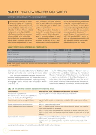 12  GLOBAL NUTRITION REPORT 2014
Maharashtra’s experience shows the importance of addressing child
stunting by taking action across a wide range of levels and sectors.
Third, new projections based on a model linking stunting
rates with underlying determinants also show that it should be
possible to meet and even exceed WHA targets by achieving
challenging but realistic increases in the levels of those determi-
nants (Panel 2.4).
Fourth, in Africa south of the Sahara—the region where un-
dernutrition rates have declined most slowly—the International
Monetary Fund reports in 2014 that economic growth prospects
are expected to accelerate in 2014–2016 and the capacity to
collect taxes is also increasing (IMF 2014). It is not clear wheth-
er this growth will persist in the coming decade, but reducing
undernutrition is easier in the context of economic growth and
TABLE 2.4  WHERE NUTRITION TARGETS CAN BE EMBEDDED WITHIN THE 169 SDG TARGETS
Nutrition target Where nutrition target can be embedded within the SDG targets
Reduce low birth weight (WHA target)
Reduce anemia in women of reproductive age (WHA target)
Increase rate of exclusive breastfeeding (WHA target)
Target 3.2: “by 2030 end preventable deaths of newborns and under 5 children”
Prevent increase in under-five overweight (WHA target) Target 3.4: “by 2030 reduce by one-third pre-mature mortality from NCDs through prevention and treat-
ment”
Increase coverage of nutrition-specific interventions Target 3.8: “achieve universal health coverage”
Increase coverage of nutrition-sensitive interventions Target 1.3: “implement nationally appropriate social protection measures for all and by 2030 achieve sub-
stantial coverage of the poor and the vulnerable”
Target 6.1: “by 2030 achieve universal and equitable access to safe and affordable drinking water for all”
Target 6.2: “by 2030 achieve access to adequate and equitable sanitation and hygiene for all and end open
defecation”
Improve the enabling environment Target 5.5: “ensure women’s full and effective participation and equal opportunity for leadership at all levels
of decision making in political, economic, and public life”
Target 10.3: “ensure equal opportunity and reduce inequalities in outcome” such as stunting by wealth
quintile.
Source: Open Working Group on the Sustainable Development Goals (2014) and the authors of this report.
PANEL 2.2  SOME NEW DATA FROM INDIA: WHAT IF?
LAWRENCE HADDAD, KOMAL BHATIA, AND KAMILLA ERIKSEN
The Government of India is in the process
of releasing its 2013–2014 Rapid Survey
on Children (RSOC).This new national survey,
covering all 29 states in India, relies on data
collected by the Ministry of Women and Child
Development in partnership with UNICEF
India.The government has made preliminary
estimates available for use in this Global
Nutrition Report. Key summary statistics are
reported below in comparison with the most
recent national survey for India in the WHO
Global Database on Child Growth and Malnu-
trition: the 2005–2006 National Family Health
Survey (NFHS-3). Only data for children under
age five are reported here.1
The average annual rate of reduction in
stunting (47.9 percent to 38.8 percent in eight
years) is 2.6 percent—below India’s target
rate of 3.7 percent but well above the rate of
1.7 percent estimated on the basis of previ-
ous surveys. Because India has such a large
population and a high stunting prevalence,
this rate of change affects the global numbers
significantly. Comparisons between the two
surveys also show declines in wasting.The rise
in exclusive breastfeeding rates from 46.4 per-
cent to 71.6 percent in eight years represents
an average annual rate of increase of 5.5
percent—far above the rate required to meet
India’s WHA target by 2025 (1.5 percent). In
fact, if the preliminary numbers hold, by 2025
India will have far surpassed its WHA exclu-
sive breastfeeding target of 57 percent.
SUMMARY STATISTICS ON CHILD NUTRITION IN INDIA FROM TWO SURVEYS
Indicator 2005–2006 NFHS 2013–2014 RSOC Change
Under-five stunting (%) 47.9 38.8 -9.1
Under-five wasting (%) 20.0 15.0 -5.0
Under-five stunting, total population affected (thousands) 58,167 43,759 -14,408
Under-five wasting, total population affected (thousands) 24,287 16,917 -7,370
Exclusive breastfeeding of infants under six months old (%) 46.4 71.6 25.2
Source: Authors, based on data from India, Ministry of Health and Family Welfare (2009) and a personal communication from L.-G.Arsenault, UNICEF representative
for India,August 27, 2014.
 