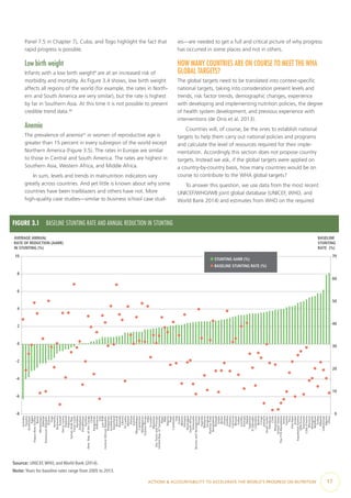 ACTIONS & ACCOUNTABILITY TO ACCELERATE THE WORLD’S PROGRESS ON NUTRITION  17
Panel 7.5 in Chapter 7), Cuba, and Togo highlight the fact that
rapid progress is possible.
Low birth weight
Infants with a low birth weight9
are at an increased risk of
morbidity and mortality. As Figure 3.4 shows, low birth weight
affects all regions of the world (for example, the rates in North-
ern and South America are very similar), but the rate is highest
by far in Southern Asia. At this time it is not possible to present
credible trend data.10
Anemia
The prevalence of anemia11
in women of reproductive age is
greater than 15 percent in every subregion of the world except
Northern America (Figure 3.5). The rates in Europe are similar
to those in Central and South America. The rates are highest in
Southern Asia, Western Africa, and Middle Africa.
In sum, levels and trends in malnutrition indicators vary
greatly across countries. And yet little is known about why some
countries have been trailblazers and others have not. More
high-quality case studies—similar to business school case stud-
ies—are needed to get a full and critical picture of why progress
has occurred in some places and not in others.
HOW MANY COUNTRIES ARE ON COURSE TO MEET THE WHA
GLOBAL TARGETS?
The global targets need to be translated into context-specific
national targets, taking into consideration present levels and
trends, risk factor trends, demographic changes, experience
with developing and implementing nutrition policies, the degree
of health system development, and previous experience with
interventions (de Onis et al. 2013).
Countries will, of course, be the ones to establish national
targets to help them carry out national policies and programs
and calculate the level of resources required for their imple-
mentation. Accordingly this section does not propose country
targets. Instead we ask, if the global targets were applied on
a country-by-country basis, how many countries would be on
course to contribute to the WHA global targets?
To answer this question, we use data from the most recent
UNICEF/WHO/WB joint global database (UNICEF, WHO, and
World Bank 2014) and estimates from WHO on the required
FIGURE 3.1  BASELINE STUNTING RATE AND ANNUAL REDUCTION IN STUNTING
0
10
20
30
40
50
60
70
-8
-6
-4
-2
0
2
4
6
8
10
BASELINE
STUNTING
RATE (%)
AVERAGE ANNUAL
RATE OF REDUCTION (AARR)
IN STUNTING (%)
STUNTING AARR (%)
BASELINE STUNTING RATE (%)
Somalia
Guyana
Azerbaijan
Egypt
PapuaNewGuinea
Benin
Montenegro
Djibouti
DominicanRepublic
Eritrea
Togo
Armenia
Botswana
Kuwait
SierraLeone
Thailand
Pakistan
SyrianArabRep.
Timor-Leste
Namibia
Zimbabwe
Kazakhstan
Gambia
Dem.Rep.oftheCongo
Chad
Kyrgyzstan
Indonesia
Iran
LaoPDR
CentralAfricanRepublic
Philippines
Guatemala
Swaziland
Burundi
Rwanda
Liberia
SriLanka
Malawi
Kenya
Guinea
Mozambique
Cameroon
Madagascar
Guinea-Bissau
India
Ecuador
Myanmar
SaoTomeandPrincipe
UnitedRep.ofTanzania
Niger
Mali
Nigeria
Haiti
Cambodia
Iraq
Sudan
Mexico
Ethiopia
Nicaragua
SouthAfrica
Venezuela
BosniaandHerzegovina
Yemen
Uganda
Malaysia
Uruguay
BurkinaFaso
Bangladesh
Senegal
Oman
Belize
Ghana
Zambia
Panama
Comoros
Bhutan
Gabon
Lesotho
Georgia
Nepal
Tajikistan
ElSalvador
Colombia
Bolivia
Congo
Jamaica
SouthSudan
Honduras
Chile
Mauritania
UnitedStates
TheFYRMacedonia
Serbia
Tunisia
Peru
VietNam
Jordan
EquatorialGuinea
DPRKorea
Suriname
Côted'Ivoire
Morocco
Mongolia
Maldives
Turkey
Albania
Uzbekistan
Algeria
China
Source: UNICEF,WHO, and World Bank (2014).
Note: Years for baseline rates range from 2005 to 2013.
 