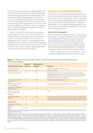 24  GLOBAL NUTRITION REPORT 2014
nutrition community urgently needs to develop diagnostic tools
to assess the malnutrition landscape in order to help sequence,
prioritize, and strategize about nutrition-relevant action at the
national level. Understanding associations and implications
for action is also important because one form of malnutrition
can drive the manifestation of other forms of malnutrition. For
example, wasting is often associated with stunting and can have
similar causes (Bergeron and Castleman 2012), and undernutri-
tion in childhood is associated with overweight and obesity in
adulthood (Adair et al. 2013).
Finally, it is important to note that high-income countries
tend not to appear in these tables. That is because they do
not report some of the data in ways that are compatible with
inclusion in international databases. This is a major account-
ability gap. As Panel 4.1 shows, the United States and United
Kingdom face serious malnutrition issues related to overweight
and obesity, and their citizens, like the citizens of any of the 193
UN member states, need to be able to hold their governments
accountable for efforts to improve the situation.
DISTRIBUTION OF MALNUTRITION WITHIN COUNTRIES
In every country, some regions are forging ahead in terms of im-
proving nutrition status while others are lagging behind. One re-
sponse to this variation is to decentralize nutrition improvement
efforts and develop subnational strategies. Decentralization will
lead to a greater need for subnational nutrition analyses and
data collection. This information can be disaggregated in many
ways, including by administrative or geographic unit or accord-
ing to equity-based categories.
Administrative disaggregation
Many countries, such as Indonesia and Kenya, are decentralizing
nutrition plans and intervention delivery. This poses a challenge
for accountability. Often responsibility and accountability are
decentralized because local factors are typically important
drivers of nutritional outcomes. But for local governments to
be accountable, they must have adequate authority, resources,
and human and institutional capacity. Panel 4.2 highlights the
importance of regional drivers of nutrition status in Indonesia.
In India, a partnership is using nutrition profiles for districts
in three Indian states to begin conversations about nutrition,
TABLE 4.2  COUNTRIES WITH OVERLAPPING THINNESS IN WOMEN OF REPRODUCTIVE AGE, SHORT STATURE IN WOMEN OF REPRODUCTIVE AGE,
AND ADULT FEMALE OVERWEIGHT
Overlap/indicator group
Number of
countries
Total population
(millions) Countries
WRA short stature only 5 232 Cambodia, Congo, Nepal, Pakistan, Sierra Leone
WRA thinness only 3 110 Chad, Eritrea, Ethiopia
Adult female overweight only 25 610 Albania,Armenia,Azerbaijan, Brazil, Cameroon, Colombia, Dominican Republic,
Egypt, Gabon, Ghana, Jordan, Kazakhstan, Kyrgyzstan, Lesotho, Mauritania, Morocco,
Namibia, Republic of Moldova, Sao Tome and Principe, Senegal, Swaziland,Turkey,
Turkmenistan, Uzbekistan,Yemen, Zimbabwe
WRA short stature and WRA
thinness only
4 1,415 India, Bangladesh, Madagascar,Timor-Leste
WRA short stature and adult
female overweight only
7 71 Bolivia, Guatemala, Guyana, Honduras, Maldives, Nicaragua, Peru
Adult female overweight and
WRA thinness only
0 0
WRA short stature,WRA
thinness, and adult female
overweight
1 24 Yemen
Below cutoff for all three
indicators
22 562 Benin, Burkina Faso, Burundi, Central African Republic, Comoros, Côte d’Ivoire, Demo-
cratic Republic of the Congo, Guinea, Haiti, Kenya, Liberia, Malawi, Mali, Mozambique,
Niger, Nigeria, Rwanda,Tajikistan,Togo, Uganda, United Republic of Tanzania, Zambia
Total with data 67 3,025
Missing data for at least one
indicator
126
Total 193
Source: Indicator data are from Demographic and Health Survey Statcompiler (2014; data from 1994–2013) and WHO (2014g; data from 2008). Population data are
from United Nations (2013b).
Note: WRA = women of reproductive age.Thinness is defined as a body mass index (BMI) < 18.5; short stature is defined as a height < 145 centimeters; and over-
weight is defined as a BMI ≥ 25.The cutoffs for placing countries in each indicator category are as follows:WRA thinness ≥ 20 percent,WRA short stature ≥ 4.8 percent,
and adult female overweight ≥ 35 percent.A cutoff of 20 percent for WRA thinness is used because WHO has classified this level as a high/very high prevalence indic-
ative of a serious/very serious situation (WHO 2010a).A cutoff of 4.8 percent for WRA short stature is used because no universal cutoff exists; instead the 75th percen-
tile is used as cutoff.A cutoff of 35 percent for adult female overweight is used because overweight ≥ 35 percent is higher than the global average (WHO 2014b; FAO
2013b).
 