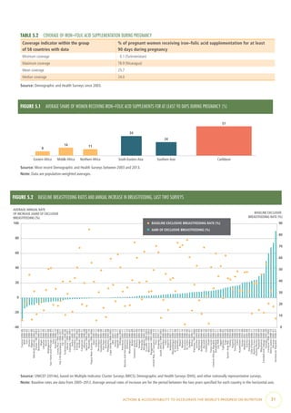 ACTIONS & ACCOUNTABILITY TO ACCELERATE THE WORLD’S PROGRESS ON NUTRITION  31
FIGURE 5.1  AVERAGE SHARE OF WOMEN RECEIVING IRON–FOLIC ACID SUPPLEMENTS FOR AT LEAST 90 DAYS DURING PREGNANCY (%)
8
14 11
34
24
51
Eastern Africa Middle Africa Northern Africa South-Eastern Asia Southern Asia Caribbean
Source: Most recent Demographic and Health Surveys between 2003 and 2013.
Note: Data are population-weighted averages.
FIGURE 5.2  BASELINE BREASTFEEDING RATES AND ANNUAL INCREASE IN BREASTFEEDING, LAST TWO SURVEYS
0
10
20
30
40
50
60
70
80
90
-40
-20
0
20
40
60
80
100
Tunisia2000-06
Mali2006-10
Iran2000-05
Ghana2008-11
Algeria2000-06
MarshallIslands2000-07
Yemen1997-2003
Botswana2000-07
Niger2010-12
Lebanon2000-09
Benin2006-11
Madagascar2003-08
SaoTomeandPrincipe2006-09
Iraq2006-11
Gambia2006-10
CostaRica1993-2006
TheFYRMacedonia1999-2011
Fiji1999-2004
Turkmenistan2000-06
Liberia1999-2007
Vanuatu1996-2007
Serbia2005-10
Colombia2005-10
Eritrea1995-2002
Kiribati2000-09
Cameroon2006-11
Albania2006-08
Mexico1999-2009
Rwanda2005-10
PapuaNewGuinea1996-2006
Haiti2005-12
Gabon2000-12
Nicaragua2001-06
Guatemala2002-08
VietNam2006-11
Somalia2000-06
Philippines2003-08
CapeVerde1998-2005
DRC2007-10
Jordan2007-12
Uganda2006-11
Ethiopia2005
Honduras2005-11
BosniaandHerzegovina2006-11
Armenia2005-10
Montenegro2000-05
Brazil2006-08
SolomonIslands2000-07
Bolivia2003-08
Senegal2005-10
Paraguay2004-08
Mongolia2005-10
Ecuador1999-2004
Morocco1995-2003
Kyrgyzstan1997-2006
UnitedRep.ofTanzania2004-10
Peru2010-11
Uruguay2007-11
SouthAfrica1998-2003
Namibia2000-06
India2000-05
Nigeria2008-11
Indonesia2007-12
Mozambique2008-11
ElSalvador2003-08
Cambodia2008-10
Nepal2006-11
Malawi2006-10
Suriname2006-10
SriLanka2000-06
Zambia2001-07
Belize2006-11
Pakistan1995-2006
Lesotho2004-09
Myanmar2003-09
Azerbaijan2000-06
Burundi2005-10
Uzbekistan2002-06
Chad2004-10
Timor-Leste2003-09
CentralAfricanRepublic2006-10
Bangladesh2007-11
LaoPDR2006-11
Egypt2005-08
Tajikistan2000-05
Togo2008-10
SyrianArabRep.2006-09
Turkey2003-08
Guyana2006-09
Swaziland2008-10
Cuba2006-10
Kazakhstan2006-10
Kenya2003-08
Maldives2001-09
Guinea2005-08
Zimbabwe2009-10
Côted'Ivoire2006-11
BurkinaFaso2010-12
Guinea-Bissau2006-10
Thailand2005-09
Mauritania2009-10
TrinidadandTobago2000-06
Georgia2005-09
Comoros1996-2000
SierraLeone2008-10
Ukraine2005-07
DominicanRepublic2006-07
BASELINE EXCLUSIVE
BREASTFEEDING RATE (%)
AVERAGE ANNUAL RATE
OF INCREASE (AARI) OF EXCLUSIVE
BREASTFEEDING (%)
AARI OF EXCLUSIVE BREASTFEEDING (%)
BASELINE EXCLUSIVE BREASTFEEDING RATE (%)
Source: UNICEF (2014e), based on Multiple Indicator Cluster Surveys (MICS), Demographic and Health Surveys (DHS), and other nationally representative surveys.
Note: Baseline rates are data from 2005–2012.Average annual rates of increase are for the period between the two years specified for each country in the horizontal axis.
TABLE 5.2  COVERAGE OF IRON–FOLIC ACID SUPPLEMENTATION DURING PREGNANCY
Coverage indicator within the group
of 58 countries with data
% of pregnant women receiving iron–folic acid supplementation for at least
90 days during pregnancy
Minimum coverage   0.1 (Turkmenistan)
Maximum coverage 78.9 (Nicaragua)
Mean coverage 25.7
Median coverage 24.0
Source: Demographic and Health Surveys since 2003.
 
