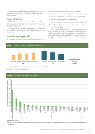 ACTIONS & ACCOUNTABILITY TO ACCELERATE THE WORLD’S PROGRESS ON NUTRITION  33
Even though UNICEF/WHO recommended incorporating
zinc treatment into routine programs in 2004, this practice
remains limited.
Universal salt iodization
It is difficult to assess trends in coverage of universal salt io-
dization because of changes in how iodization is measured and
changes in thresholds.6
The most current data from UNICEF (Figure 5.7) show that
rates still have further to go to reach 100 percent in Africa and
Southern Asia.
Interventions: Identifying weak links
Here we focus on the five nutrition-specific interventions and
practices where data exist for more than 50 countries:
1.	 early initiation of breastfeeding (within one hour after birth),
2.	 exclusive breastfeeding of infants under six months old,
3.	 continued breastfeeding up to 12 months,
4.	 vitamin A supplementation of preschool-age children, and
5.	 iron–folic acid supplementation of pregnant women for
more than 90 days.
Only 37 countries have data on all five programs or practic-
es; 156 countries lack data on one or more of them. Sixty-nine
countries do not have data on any of them.7
Table 5.4 shows
the number of countries that have weak coverage—that is, less
than 50 percent—for these five interventions and practices.8
FIGURE 5.5  AVERAGE COVERAGE OF VITAMIN A SUPPLEMENTATION (%)
56
69 69
78
99
82
68
15
Eastern Africa Middle Africa Northern Africa Western Africa Central Asia South-Eastern Asia Southern Asia Melanesia
AFRICA ASIA OCEANIA
Source: UNICEF (2014c), based on administrative reports from countries for the 2012 calendar year.
Note: Data are population-weighted averages.
FIGURE 5.6  COVERAGE OF ZINC TREATMENT FOR DIARRHEA
0
5
10
15
20
25
30
Bangladesh
Dem.People’sRep.ofKorea
ElSalvador
Niger
Benin
Nepal
Timor-Leste
Afghanistan
UnitedRep.ofTanzania
Albania
SouthSudan
Nigeria
Cambodia
DRC
Philippines
Iraq
Uganda
Pakistan
Togo
CostaRica
Cuba
Guyana
SierraLeone
Indonesia
Armenia
LaoPDR
Madagascar
VietNam
Bhutan
Senegal
CentralAfricanRepublic
Guinea
BurkinaFaso
Comoros
Honduras
Liberia
Mauritania
Gambia
Haiti
India
Chad
EquatorialGuinea
Ethiopia
Kenya
Malawi
Mongolia
Rwanda
Burundi
Cameroon
Ghana
Zimbabwe
Argentina
Belarus
BosniaandHerzegovina
Jamaica
Kazakhstan
Serbia
Tunisia
%OFCHILDRENWITHDIARRHEARECEIVINGZINCTREATMENT
Source: Carvajal (2014).
Note: Data are for children who had diarrhea in the two weeks preceding the survey. Data for Bangladesh refer to zinc syrup; the value for zinc tablets in Bangladesh
is 19.8 percent.
 