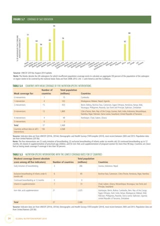34  GLOBAL NUTRITION REPORT 2014
FIGURE 5.7  COVERAGE OF SALT IODIZATION
%OFHOUSEHOLDSTHATCONSUME
ADEQUATELYIODIZEDSALT
77
64
56
66
95
70
62
80
Middle Africa
Eastern Africa
World
Western Africa
Southern Africa
Northern Africa
Southern Asia
Central Asia
Eastern Asia
Eastern Europe
Western Asia
South-Eastern Asia
Western Europe
Southern Europe
Northern Europe
Central America
Caribbean
Melanesia
Australia/New Zealand
South America
Africa
Polynesia
Micronesia
Asia
OceaniaLAC
Europe
Source: UNICEF (2014a),August 2014 update.
Note: The blanks denote the UN subregions for which insufficient population coverage exists to calculate an aggregate (50 percent of the population of the subregion
or region needs to be covered by the national data). Data are from 2008–2012. LAC = Latin America and the Caribbean.
TABLE 5.5  NUTRITION-SPECIFIC INTERVENTIONS WITH THE LOWEST COVERAGE RATES FOR 37 COUNTRIES
Weakest coverage (lowest absolute
score among all five indicators) Number of countries
Total population
(millions) Countries
Early initiation of breastfeeding   3    286 Guinea, Indonesia, Nepal
Exclusive breastfeeding of infants under 6
months old
  6      85 Burkina Faso, Cameroon, Côte d’Ivoire, Honduras, Niger, Namibia
Continued breastfeeding at 12 months   0        0
Vitamin A supplementation   7      72 Chad, Gabon, Ghana, Mozambique, Nicaragua, Sao Tome and
Principe, Swaziland
Iron–folic acid supplementation 21 2,025 Azerbaijan, Benin, Bolivia, Cambodia, Dem. Rep. of the Congo,
Egypt, Ethiopia, Haiti, India, Kenya, Madagascar, Malawi, Mali,
Pakistan, Philippines, Rwanda, Sierra Leone,Tajikistan, Uganda,
United Republic of Tanzania, Zimbabwe
Total 37 2,468
Source: Indicator data are from UNICEF (2014c, 2014e); Demographic and Health Surveys STATcompiler (2014), most recent between 2003 and 2013. Population data are
from United Nations (2013b).
TABLE 5.4  COUNTRIES WITH WEAK COVERAGE OF FIVE NUTRITION-SPECIFIC INTERVENTIONS
Weak coverage for:
Number of
countries
Total population
(millions) Countries
0 interventions     1      15 Cambodia
1 intervention     4    102 Madagascar, Malawi, Nepal, Uganda
2 interventions   15    433 Benin, Bolivia, Burkina Faso, Cameroon, Egypt, Ethiopia, Honduras, Kenya, Mali,
Nicaragua, Philippines, Rwanda, Sao Tome and Principe,Tajikistan, Zimbabwe
3 interventions   13 1,869 Côte d’Ivoire, Dem. Rep. of the Congo, Guinea, Haiti, India, Indonesia, Mozambique,
Namibia, Niger, Pakistan, Sierra Leone, Swaziland, United Republic of Tanzania
4 interventions     4      49 Azerbaijan, Chad, Gabon, Ghana
5 interventions     0        0
Total   37 2,468
Countries without data on all 5
interventions
156 4,568
Source: Indicator data are from UNICEF (2014c, 2014e); Demographic and Health Surveys STATcompiler (2014), most recent between 2003 and 2013. Population data
are from United Nations (2013b).
Note: The five interventions are (1) early initiation of breastfeeding, (2) exclusive breastfeeding of infants under six months old, (3) continued breastfeeding up to 12
months, (4) vitamin A supplementation of preschool-age children, and (5) iron–folic acid supplementation of pregnant women for more than 90 days. Countries are classi-
fied as having weak coverage if coverage is less than 50 percent.
 