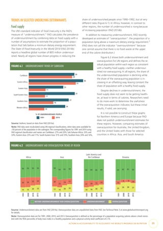 ACTIONS & ACCOUNTABILITY TO ACCELERATE THE WORLD’S PROGRESS ON NUTRITION  39
TRENDS IN SELECTED UNDERLYING DETERMINANTS
Food supply
The UN’s standard indicator of food insecurity is the FAO’s
measure of “undernourishment.” FAO calculates the prevalence
of undernourishment by combining data on food supply with a
number of assumptions to estimate the proportion of a popu-
lation that falls below a minimum dietary energy requirement.
The State of Food Insecurity in the World 2014 (FAO 2014b)
reports a headline global number of 805 million undernour-
ished. Nearly all regions have shown progress in reducing the
share of undernourished people since 1990–1992, but at very
different rates (Figure 6.1). In Africa, however, in contrast to
other regions, the number of undernourished is rising because
of increasing population (FAO 2014b).
In addition to measuring undernourishment, FAO recently
developed an estimate of “overacquisition”: the proportion of a
population lying above a maximum dietary energy requirement.3
(FAO does not call the indicator “overnourishment” because
one cannot assume that there is no food waste at the upper
end of the calorie distribution.)
Figure 6.2 shows both undernourishment and
overacquisition for UN regions and defines the re-
sidual population within each region as consistent
with a healthy food supply—neither undernour-
ished nor overacquiring. In all regions, the share of
the undernourished population is declining while
the share of the overacquiring population is in-
creasing in an offsetting way, leaving constant the
share of population with a healthy food supply.
Despite declines in undernourishment, the
food supply does not seem to be getting health-
ier, at least in terms of calories. Researchers need
to do more work to determine the usefulness
of the overacquisition indicator, but these initial
results, if valid, are worrying.
It is not possible to construct these graphs
for Northern America and Europe because FAO
does not publish undernourishment estimates for
these regions. However, comparing estimates of
overacquisition for Australia, the United Kingdom,
and the United States with those for selected
countries in Africa, Asia, and South America
FIGURE 6.2  UNDERNOURISHMENT AND OVERACQUISITION TRENDS BY REGION
Africa Asia
Latin America and
the Caribbean Oceania
1991
2000
2010
2012
OVERACQUISITION
1991
2000
2010
2012
1991
2000
2010
2012
1991
2000
2010
2012
UNDERNOURISHMENTNEITHER UNDERNOURISHMENT NOR OVERACQUISITION
14
30
56
15
30
55
20
25
55
22
24
55
17
30
54
14
23
63
20
19
61
24
17
59
14
21
65
16
20
64
20
15
65
23
14
64
23
12
65
29
9
62
30
9
61
27
10
63
Source: Undernourishment data are from FAO (2014a). Overacquisition data are unpublished data from FAO. See Technical Note 3 at www.globalnutritionreport.org
for details.
Note: Overacquisition data are for 1991, 2000, 2010, and 2013. Overacquisition is defined as the percentage of a population acquiring calories above a level consis-
tent with the 95th percentile of body mass index in a healthy population and a physical activity level coefficient of 2.10.
FIGURE 6.1  UNDERNOURISHMENT TRENDS BY SUBREGION
10
24
16
27
11
31
11
23
31
36
29
30
% OF UNDERNOURISHED PEOPLE
Western Africa
Southern Asia
South-Eastern Asia
Eastern Asia
Eastern Africa
Caribbean
1991 2014
Source: Authors, based on data from FAO (2014a).
Note: FAO data were recalculated using UN regional classifications, when data were available for
≥50 percent of the population in the subregion.The corresponding figures for 1991 and 2014 using
FAO regional classification and names are Caribbean: 27% and 20%; Sub-Saharan Africa: 33% and
24%; Eastern Asia: 23% and 11%; South-Eastern Asia: 31% and 10%; Southern Asia: 24% and 16%.
 