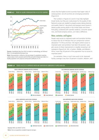 40  GLOBAL NUTRITION REPORT 2014
shows that the higher-income countries have higher rates of
overacquisition, but all countries are converging somewhat
(Figure 6.3).
The numbers in Figures 6.2 and 6.3 may help highlight
broad trends, but they are crude proxies for the quality of diet.
National surveys are needed to properly assess dietary diversity
and quality. Panel 6.1 documents and assesses recent trends in
dietary quality among adults in the United States and shows
that policy, combined with scientific evidence, consumer aware-
ness, and food-company actions, can make a difference.
Water, sanitation, and hygiene
People need access to improved water and sanitation facilities
to reduce the risk of infection that can compromise nutrient
absorption.4
In Africa and Asia—the regions where access to
improved water and sanitation have been the poorest—peo-
ple’s access to these improvements is steadily increasing in all
subregions (Figure 6.4). Still, in Eastern, Middle, and Western
Africa, more than 30 percent of the population has no access to
improved water.5
For sanitation, there is much more work to do. Improved
facility coverage is less than 33 percent in Eastern, Western, and
FIGURE 6.3  TRENDS IN CALORIE OVERACQUISITION IN SELECTED COUNTRIES
0
10
20
30
40
50
60
70
1990
1992
1994
1996
1998
2000
2002
2004
2006
2008
2010
2012
%OFPOPULATION
United States
United Kingdom
Australia
Brazil
Nigeria
Indonesia
China
Source: Unpublished data from FAO. For details on methodology, see Technical
Note 3 at www.globalnutritionreport.org.
Note: Overacquisition is defined as the percentage of a population acquiring
calories above a level consistent with the 95th percentile of body mass index in a
healthy population and a physical activity level coefficient of 2.10.
FIGURE 6.4  TRENDS IN ACCESS TO IMPROVED WATER AND SANITATION IN SUBREGIONS OF AFRICA AND ASIA
8
31
30
32
9
38
28
25
12
49
24
16
11
34
34
21
12
37
33
18
12
43
31
14
53
31
13
3
63
22
12
2
71
13
13
2
48
32
6
14
58
27
5
9
75
4
2
12
36
27
26
12
46
25
17
11
57
22
9
Eastern Africa Middle Africa Northern Africa Southern Africa Western Africa
1990
2000
2012
1990
2000
2012
1990
2000
2012
1990
2000
2012
1990
2000
2012
1990
2000
2012
1990
2000
2012
1990
2000
2012
1990
2000
2012
1990
2000
2012
1990
2000
2012
1990
2000
2012
1990
2000
2012
1990
2000
2012
1990
2000
2012
1990
2000
2012
1990
2000
2012
1990
2000
2012
1990
2000
2012
1990
2000
2012
AFRICA IMPROVED DRINKING WATER COVERAGE
PIPED ON PREMISES OTHER IMPROVED UNIMPROVED SURFACE WATER
56
34
5
6
52
33
7
8
51
36
7
6
38
32
24
7
56
26
14
3
73
19
7
1
17
54
20
9
24
56
14
6
28
61
9
2
19
53
24
4
23
58
16
3
28
63
8
1
67
15
14
4
75
11
11
3
82
7
9
2
Central Asia Eastern Asia South-Eastern Asia Southern Asia Western Asia
Eastern Africa Middle Africa Northern Africa Southern Africa Western Africa Central Asia Eastern Asia South-Eastern Asia Southern Asia Western Asia
ASIA IMPROVED DRINKING WATER COVERAGE
15
9
31
44
19
12
32
37
26
15
35
24
21
10
45
24
25
13
43
20
31
16
38
15
58
5
14
23
67
6
10
17
75
6
6
13
56
10
17
17
62
11
14
14
71
13
9
8
25
22
18
35
25
24
20
32
24
26
21
29
AFRICA IMPROVED SANITATION COVERAGE
IMPROVED FACILITIES SHARED FACILITIES UNIMPROVED FACILITIES OPEN DEFECATION
95
3
1
1
94
3
2
1
96
3
20
30
6
57
6
49
12
36
3
68
18
14
1
47
6
15
32
58
8
12
22
70
10
7
13
23
6
6
65
31
8
8
53
42
11
9
38
77
2
12
9
80
4
11
6
86
4
7
3
ASIA IMPROVED SANITATION COVERAGE
19
Source: WHO and UNICEF (2014).
Note: Data are population-weighted regional averages.
 