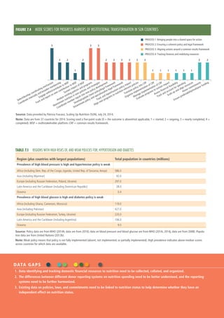 ACTIONS & ACCOUNTABILITY TO ACCELERATE THE WORLD’S PROGRESS ON NUTRITION  55
DATA GAPS
1.	 Data identifying and tracking domestic financial resources to nutrition need to be collected, collated, and organized.
2.	 The differences between different donor reporting systems on nutrition spending need to be better understood, and the reporting
systems need to be further harmonized.
3.	 Existing data on policies, laws, and commitments need to be linked to nutrition status to help determine whether they have an
independent effect on nutrition status.
TABLE 7.1  REGIONS WITH HIGH RISKS OF, AND WEAK POLICIES FOR, HYPERTENSION AND DIABETES
Region (plus countries with largest populations) Total population in countries (millions)
Prevalence of high blood pressure is high and hypertension policy is weak
Africa (including Dem. Rep. of the Congo, Uganda, United Rep. of Tanzania, Kenya) 586.0
Asia (including Myanmar)   92.0
Europe (including Russian Federation, Poland, Ukraine) 297.0
Latin America and the Caribbean (including Dominican Republic)   28.0
Oceania     0.4
Prevalence of high blood glucose is high and diabetes policy is weak
Africa (including Ghana, Cameroon, Morocco) 119.0
Asia (including Pakistan) 427.0
Europe (including Russian Federation,Turkey, Ukraine) 220.0
Latin America and the Caribbean (including Argentina) 106.0
Oceania     9.0
Source: Policy data are from WHO (2014h; data are from 2010); data on blood pressure and blood glucose are from WHO (2014i, 2014j; data are from 2008). Popula-
tion data are from United Nations (2013b).
Note: Weak policy means that policy is not fully implemented (absent, not implemented, or partially implemented). High prevalence indicates above-median scores
across countries for which data are available.
FIGURE 7.4  MODE SCORES FOR PROGRESS MARKERS OF INSTITUTIONAL TRANSFORMATION IN SUN COUNTRIES
3
2 2
1
2
3 3
2 2 2 2 2 2
1 1 1 1 1 1
2 2
Select/develop coordinating mechanism
Coordinate internally and broaden membership
Engage within/contribute to MSP
Sustain impact of MSP
Track and report on own contribution to MSP
Analyze existing policies and programs
Mainstream nutrition in own policies and strategies
Coordinate member inputs into new policy development
Develop/update (new) policy/legal framework
Track and report/sustain policy impact
Disseminate policy and operationalize legal framework
Align own programs to nutrition-relevant policies
Translate policy into CRF
Organize implementation of CRF
Manage implementation of CRF
Evaluate programs to sustain impact
Assess ﬁnancial feasibility
Track and account for spending
Scale up and align resources
Honor commitments
Ensure predictability/multiyear funding
PROCESS 1: Bringing people into a shared space for action
PROCESS 2: Ensuring a coherent policy and legal framework
PROCESS 3: Aligning actions around a common results framework
PROCESS 4: Tracking ﬁnances and mobilizing resources
Source: Data provided by Patrizia Fracassi, Scaling Up Nutrition (SUN), July 24, 2014.
Note: Data are from 37 countries for 2014. Scoring used a five-point scale (0 = the outcome is absent/not applicable, 1 = started, 2 = ongoing, 3 = nearly completed, 4 =
completed). MSP = multistakeholder platform. CRF = common results framework.
 