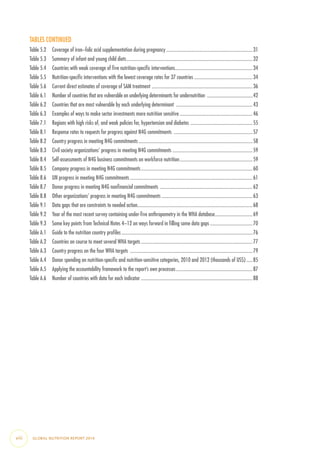 TABLES CONTINUED
Table 5.2  Coverage of iron–folic acid supplementation during pregnancy........................................................................31
Table 5.3  Summary of infant and young child diets.........................................................................................................32
Table 5.4  Countries with weak coverage of five nutrition-specific interventions................................................................34
Table 5.5  Nutrition-specific interventions with the lowest coverage rates for 37 countries ................................................34
Table 5.6  Current direct estimates of coverage of SAM treatment ....................................................................................36
Table 6.1  Number of countries that are vulnerable on underlying determinants for undernutrition .........................................42
Table 6.2  Countries that are most vulnerable by each underlying determinant ................................................................43
Table 6.3  Examples of ways to make sector investments more nutrition sensitive.............................................................46
Table 7.1  Regions with high risks of, and weak policies for, hypertension and diabetes ....................................................55
Table 8.1  Response rates to requests for progress against N4G commitments ..................................................................57
Table 8.2  Country progress in meeting N4G commitments...............................................................................................58
Table 8.3  Civil society organizations’ progress in meeting N4G commitments ..................................................................59
Table 8.4  Self-assessments of N4G business commitments on workforce nutrition.............................................................59
Table 8.5  Company progress in meeting N4G commitments.............................................................................................60
Table 8.6  UN progress in meeting N4G commitments......................................................................................................61
Table 8.7  Donor progress in meeting N4G nonfinancial commitments .............................................................................62
Table 8.8  Other organizations’ progress in meeting N4G commitments............................................................................63
Table 9.1  Data gaps that are constraints to needed action...............................................................................................68
Table 9.2  Year of the most recent survey containing under-five anthropometry in the WHA database................................69
Table 9.3  Some key points from Technical Notes 4–12 on ways forward in filling some data gaps....................................70
Table A.1  Guide to the nutrition country profiles.............................................................................................................76
Table A.2  Countries on course to meet several WHA targets.............................................................................................77
Table A.3  Country progress on the four WHA targets ......................................................................................................79
Table A.4  Donor spending on nutrition-specific and nutrition-sensitive categories, 2010 and 2012 (thousands of US$)......85
Table A.5  Applying the accountability framework to the report’s own processes................................................................87
Table A.6  Number of countries with data for each indicator.............................................................................................88
viii  GLOBAL NUTRITION REPORT 2014
 