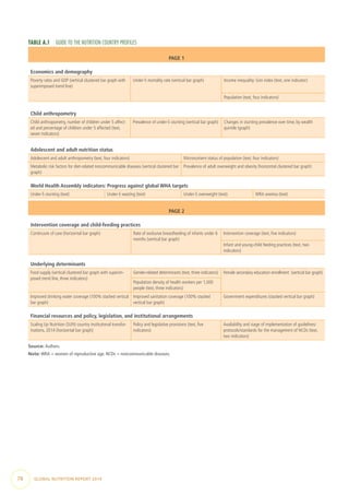 TABLE A.1  GUIDE TO THE NUTRITION COUNTRY PROFILES
PAGE 1
Economics and demography
Poverty rates and GDP (vertical clustered bar graph with
superimposed trend line)
Under-5 mortality rate (vertical bar graph) Income inequality: Gini index (text, one indicator)
Population (text, four indicators)
Child anthropometry
Child anthropometry, number of children under 5 affect-
ed and percentage of children under 5 affected (text,
seven indicators)
Prevalence of under-5 stunting (vertical bar graph) Changes in stunting prevalence over time, by wealth
quintile (graph)
Adolescent and adult nutrition status
Adolescent and adult anthropometry (text, four indicators) Micronutrient status of population (text, four indicators)
Metabolic risk factors for diet-related noncommunicable diseases (vertical clustered bar
graph)
Prevalence of adult overweight and obesity (horizontal clustered bar graph)
World Health Assembly indicators: Progress against global WHA targets
Under-5 stunting (text) Under-5 wasting (text) Under-5 overweight (text) WRA anemia (text)
PAGE 2
Intervention coverage and child-feeding practices
Continuum of care (horizontal bar graph) Rate of exclusive breastfeeding of infants under 6
months (vertical bar graph)
Intervention coverage (text, five indicators)
Infant and young-child feeding practices (text, two
indicators)
Underlying determinants
Food supply (vertical clustered bar graph with superim-
posed trend line, three indicators)
Gender-related determinants (text, three indicators) Female secondary education enrollment (vertical bar graph)
Population density of health workers per 1,000
people (text, three indicators)
Improved drinking water coverage (100% stacked vertical
bar graph)
Improved sanitation coverage (100% stacked
vertical bar graph)
Government expenditures (stacked vertical bar graph)
Financial resources and policy, legislation, and institutional arrangements
Scaling Up Nutrition (SUN) country institutional transfor-
mations, 2014 (horizontal bar graph)
Policy and legislative provisions (text, five
indicators)
Availability and stage of implementation of guidelines/
protocols/standards for the management of NCDs (text,
two indicators)
Source: Authors.
Note: WRA = women of reproductive age. NCDs = noncommunicable diseases.
76  GLOBAL NUTRITION REPORT 2014
 