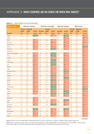 APPENDIX 3: WHICH COUNTRIES ARE ON COURSE FOR WHICH WHA TARGETS?
TABLE A.3  COUNTRY PROGRESS ON THE FOUR WHA TARGETS
Africa (n = 54) Under-five stunting Under-five overweight Under-five wasting WRA anemia
Country
Current
AARR
(%)
Required
AARR
(%)
On/off
course
Baseline
rate
Current
AARR
(%)
On/off
course
Baseline
rate
On/off
course
Current
AARR
(%)
Required
AARR
(%)
On/off
course
Algeria  7.9 3.2 On 12.9    2.7 Off 4.0 On 0.9 5.2 Off
Angola 5.7 8.2 Off 1.3 5.2 Off
Benin -2.7 5.2 Off 11.4 -30.6 Off 8.4 Off 2.2 5.2 Off
Botswana -1.1 3.7 Off 11.2   -1.1 Off 7.2 Off 1.8 5.2 Off
Burkina Faso  2.6 5.5 Off   2.8   -3.9 Off 10.9 Off 1.0 5.2 Off
Burundi  0.9 5.7 Off   2.9   -7.6 Off 6.1 Off 5.6 5.2 On
Cameroon  1.4 5.2 Off   6.5    4.7 On 5.8 Off 1.0 5.2 Off
Cabo Verde 1.1 5.2 Off
Central African Republic  0.8 4.8 Off   1.8  15.5 On   7.4 Off 0.9 5.2 Off
Chad  0.3 5.8 Off   2.8    0.3 On 15.7 Off 0.9 5.2 Off
Comoros  3.1 4.8 Off 10.9    5.5 Off 11.1 Off 1.8 5.2 Off
Congo  3.6 5.4 Off   3.6  13.3 On   5.9 Off 1.2 5.2 Off
Côte d’Ivoire  5.1 5.4 Off   3.2  12.8 On   7.6 Off 0.3 5.2 Off
DRC  0.1 5.6 Off   4.9    2.6 On   8.5 Off 1.0 5.2 Off
Djibouti -2.2 3.8 Off   8.1    1.0 Off 21.5 Off 2.0 5.2 Off
Egypt -3.1 3.7 Off 20.5 -17.1 Off   7.9 Off -0.1 5.2 Off
Equatorial Guinea  4.7 5.2 Off   9.7    3.1 Off   3.1 On 1.1 5.2 Off
Eritrea -1.8 4.9 Off   1.9   -2.2 Off 15.3 Off 2.0 5.2 Off
Ethiopia  2.3 4.7 Off   1.8    1.5 On 10.1 Off 3.7 5.2 Off
Gabon  3.3 4.8 Off   7.7   -2.7 Off   3.4 On 0.3 5.2 Off
Gambia  0.1 3.9 Off   1.9    4.3 On   9.5 Off 2.0 5.2 Off
Ghana  2.8 4.4 Off   2.6   -0.7 Off   6.2 Off -1.3 5.2 Off
Guinea  1.4 5.2 Off   3.8    2.1 On   9.9 Off 0.8 5.2 Off
Guinea-Bissau  1.7 5.2 Off   3.2    6.1 On   5.8 Off 0.7 5.2 Off
Kenya  1.3 5.0 Off   5.0    4.8 On   7.0 Off 5.6 5.2 On
Lesotho  3.3 4.0 Off   7.3  10.6 Off   3.9 On 2.0 5.2 Off
Liberia  1.0 5.1 Off   4.2    1.3 On   2.8 On 1.2 5.2 Off
Libya 2.5 22.4 Off   6.5 Off 0.9 5.2 Off
Madagascar  1.4 5.8 Off 2.6 5.2 Off
Malawi  1.3 5.6 Off   9.2    2.9 Off   4.1 On 3.3 5.2 Off
Mali  2.0 6.5 Off   4.7   -8.7 Off 15.3 Off 1.1 5.2 Off
Mauritania  3.9 5.1 Off   1.2    6.4 On 11.6 Off 1.0 5.2 Off
Mauritius 0.5 5.2 Off
Morocco  5.3 3.6 On 10.7    2.7 Off   2.3 On 0.6 5.2 Off
Mozambique  1.4 5.5 Off   7.9   -1.4 Off   6.1 Off 1.0 5.2 Off
Namibia  0.0 4.5 Off   4.6   -4.9 Off   7.5 Off 1.4 5.2 Off
Niger  1.9 7.4 Off   3.0   -5.4 Off 18.7 Off 1.2 5.2 Off
Source: Stevens et al. (2013); UNICEF,WHO, and World Bank (2014). For rules on on/off course, see Table 3.3 and WHO (2014a), updated August 2014.
Notes: Green = currently on course; orange = currently off course; blank cell = no data available;AARR = annual average rate of reduction;WRA = women of repro-
ductive age.An AARR > 0 means that the prevalence rate is decreasing.An AARR < 0 means that the prevalence rate is increasing.
Continued
79
 