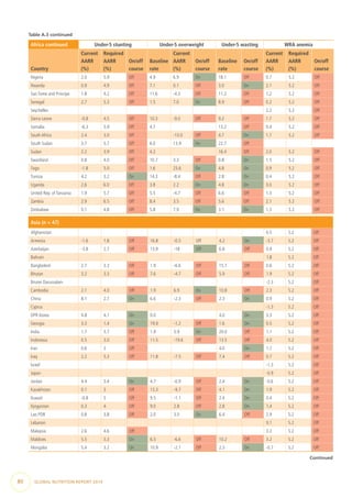 Africa continued Under-5 stunting Under-5 overweight Under-5 wasting WRA anemia
Country
Current
AARR
(%)
Required
AARR
(%)
On/off
course
Baseline
rate
Current
AARR
(%)
On/off
course
Baseline
rate
On/off
course
Current
AARR
(%)
Required
AARR
(%)
On/off
course
Nigeria 2.0 5.9 Off 4.9 6.9 On 18.1 Off 0.7 5.2 Off
Rwanda 0.9 4.9 Off 7.1 0.1 Off 3.0 On 2.1 5.2 Off
Sao Tome and Principe 1.8 4.2 Off 11.6 -4.3 Off 11.2 Off 1.2 5.2 Off
Senegal 2.7 5.3 Off 1.5 7.0 On 8.9 Off 0.2 5.2 Off
Seychelles 2.2 5.2 Off
Sierra Leone -0.8 4.5 Off 10.3 -9.0 Off 9.2 Off 1.7 5.2 Off
Somalia -6.3 5.9 Off 4.7 13.2 Off 0.4 5.2 Off
South Africa 2.4 3.0 Off -13.0 Off 4.7 On 1.7 5.2 Off
South Sudan 3.7 5.7 Off 6.0 13.9 On 22.7 Off
Sudan 2.2 3.9 Off 4.2 16.4 Off 2.0 5.2 Off
Swaziland 0.8 4.0 Off 10.7 3.3 Off 0.8 On 1.5 5.2 Off
Togo -1.8 5.0 Off 1.6 23.6 On 4.8 On 0.9 5.2 Off
Tunisia 4.2 3.2 On 14.3 -8.4 Off 2.8 On 0.4 5.2 Off
Uganda 2.6 6.0 Off 3.8 2.2 On 4.8 On 3.0 5.2 Off
United Rep. of Tanzania 1.9 5.7 Off 5.5 -4.7 Off 6.6 Off 1.3 5.2 Off
Zambia 2.9 6.5 Off 8.4 3.5 Off 5.6 Off 2.1 5.2 Off
Zimbabwe 0.1 4.8 Off 5.8 7.9 On 3.1 On 1.3 5.2 Off
Asia (n = 47)
Afghanistan 0.5 5.2 Off
Armenia -1.6 1.8 Off 16.8 -0.5 Off 4.2 On -3.7 5.2 Off
Azerbaijan -3.8 2.7 Off 13.9 -18 Off 6.8 Off 0.9 5.2 Off
Bahrain 1.8 5.2 Off
Bangladesh 2.7 3.3 Off 1.9 -6.6 Off 15.7 Off 0.6 5.2 Off
Bhutan 3.2 3.3 Off 7.6 -4.7 Off 5.9 Off 1.9 5.2 Off
Brunei Darussalam -2.3 5.2 Off
Cambodia 2.1 4.0 Off 1.9 6.9 On 10.8 Off 2.3 5.2 Off
China 8.1 2.7 On 6.6 -2.3 Off 2.3 On 0.9 5.2 Off
Cyprus -1.3 5.2 Off
DPR Korea 4.8 4.1 On 0.0 4.0 On 3.3 5.2 Off
Georgia 3.3 1.4 On 19.9 -1.2 Off 1.6 On 0.5 5.2 Off
India 1.7 3.7 Off 1.9 5.9 On 20.0 Off 1.1 5.2 Off
Indonesia 0.5 3.0 Off 11.5 -19.6 Off 13.5 Off 4.0 5.2 Off
Iran 0.6 3 Off 4.0 On 1.7 5.2 Off
Iraq 2.2 5.3 Off 11.8 -7.5 Off 7.4 Off 0.7 5.2 Off
Israel -1.3 5.2 Off
Japan -0.9 5.2 Off
Jordan 4.4 3.4 On 4.7 -0.9 Off 2.4 On -0.6 5.2 Off
Kazakhstan 0.1 3 Off 13.3 -9.7 Off 4.1 On 1.9 5.2 Off
Kuwait -0.8 5 Off 9.5 -1.1 Off 2.4 On 0.4 5.2 Off
Kyrgyzstan 0.3 4 Off 9.0 2.8 Off 2.8 On 1.4 5.2 Off
Lao PDR 0.8 3.8 Off 2.0 3.0 On 6.4 Off 2.9 5.2 Off
Lebanon 0.1 5.2 Off
Malaysia 2.6 4.6 Off 3.2 5.2 Off
Maldives 5.5 3.3 On 6.5 -6.6 Off 10.2 Off 3.2 5.2 Off
Mongolia 5.4 3.2 On 10.9 -2.1 Off 2.3 On -0.7 5.2 Off
Continued
Table A.3 continued
80  GLOBAL NUTRITION REPORT 2014
 
