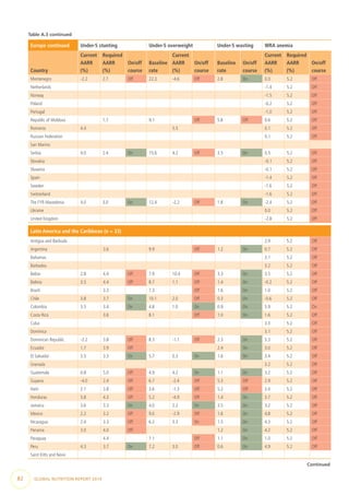 Europe continued Under-5 stunting Under-5 overweight Under-5 wasting WRA anemia
Country
Current
AARR
(%)
Required
AARR
(%)
On/off
course
Baseline
rate
Current
AARR
(%)
On/off
course
Baseline
rate
On/off
course
Current
AARR
(%)
Required
AARR
(%)
On/off
course
Montenegro -2.2 2.7 Off 22.3 -4.6 Off 2.8 On 0.0 5.2 Off
Netherlands -1.4 5.2 Off
Norway -1.5 5.2 Off
Poland -0.2 5.2 Off
Portugal -1.0 5.2 Off
Republic of Moldova 1.7 9.1 Off 5.8 Off 0.6 5.2 Off
Romania 4.4 5.5 0.1 5.2 Off
Russian Federation 0.1 5.2 Off
San Marino
Serbia 4.0 2.4 On 15.6 4.2 Off 3.5 On 0.5 5.2 Off
Slovakia -0.1 5.2 Off
Slovenia -0.1 5.2 Off
Spain -1.4 5.2 Off
Sweden -1.6 5.2 Off
Switzerland -1.6 5.2 Off
The FYR Macedonia 4.0 3.0 On 12.4 -2.2 Off 1.8 On -2.4 5.2 Off
Ukraine 0.0 5.2 Off
United Kingdom -2.8 5.2 Off
Latin America and the Caribbean (n = 33)
Antigua and Barbuda 2.9 5.2 Off
Argentina 3.6 9.9 Off 1.2 On 0.7 5.2 Off
Bahamas 3.1 5.2 Off
Barbados 3.2 5.2 Off
Belize 2.8 4.4 Off 7.9 10.4 Off 3.3 On 3.5 5.2 Off
Bolivia 3.5 4.4 Off 8.7 1.1 Off 1.4 On -0.2 5.2 Off
Brazil 3.3 7.3 Off 1.6 On 1.0 5.2 Off
Chile 3.8 3.7 On 10.1 2.0 Off 0.3 On -0.6 5.2 Off
Colombia 3.5 3.4 On 4.8 1.0 On 0.9 On 5.9 5.2 On
Costa Rica 3.6 8.1 Off 1.0 On 1.6 5.2 Off
Cuba 3.3 5.2 Off
Dominica 3.1 5.2 Off
Dominican Republic -2.2 3.8 Off 8.3 -1.1 Off 2.3 On 3.3 5.2 Off
Ecuador 1.7 3.9 Off 2.4 On 3.0 5.2 Off
El Salvador 3.5 3.3 On 5.7 0.3 On 1.6 On 3.4 5.2 Off
Grenada 3.2 5.2 Off
Guatemala 0.8 5.0 Off 4.9 4.2 On 1.1 On 3.2 5.2 Off
Guyana -4.0 2.4 Off 6.7 -2.4 Off 5.3 Off 2.9 5.2 Off
Haiti 2.1 3.8 Off 3.6 -1.3 Off 5.2 Off 3.4 5.2 Off
Honduras 3.8 4.3 Off 5.2 -4.9 Off 1.4 On 3.7 5.2 Off
Jamaica 3.6 3.3 On 4.0 2.2 On 3.5 On 3.2 5.2 Off
Mexico 2.2 3.2 Off 9.0 -2.9 Off 1.6 On 4.8 5.2 Off
Nicaragua 2.4 3.3 Off 6.2 3.3 On 1.5 On 4.3 5.2 Off
Panama 3.0 4.0 Off 1.2 On 4.2 5.2 Off
Paraguay 4.4 7.1 Off 1.1 On 1.0 5.2 Off
Peru 4.3 3.7 On 7.2 3.0 Off 0.6 On 4.9 5.2 Off
Saint Kitts and Nevis
Table A.3 continued
Continued
82  GLOBAL NUTRITION REPORT 2014
 